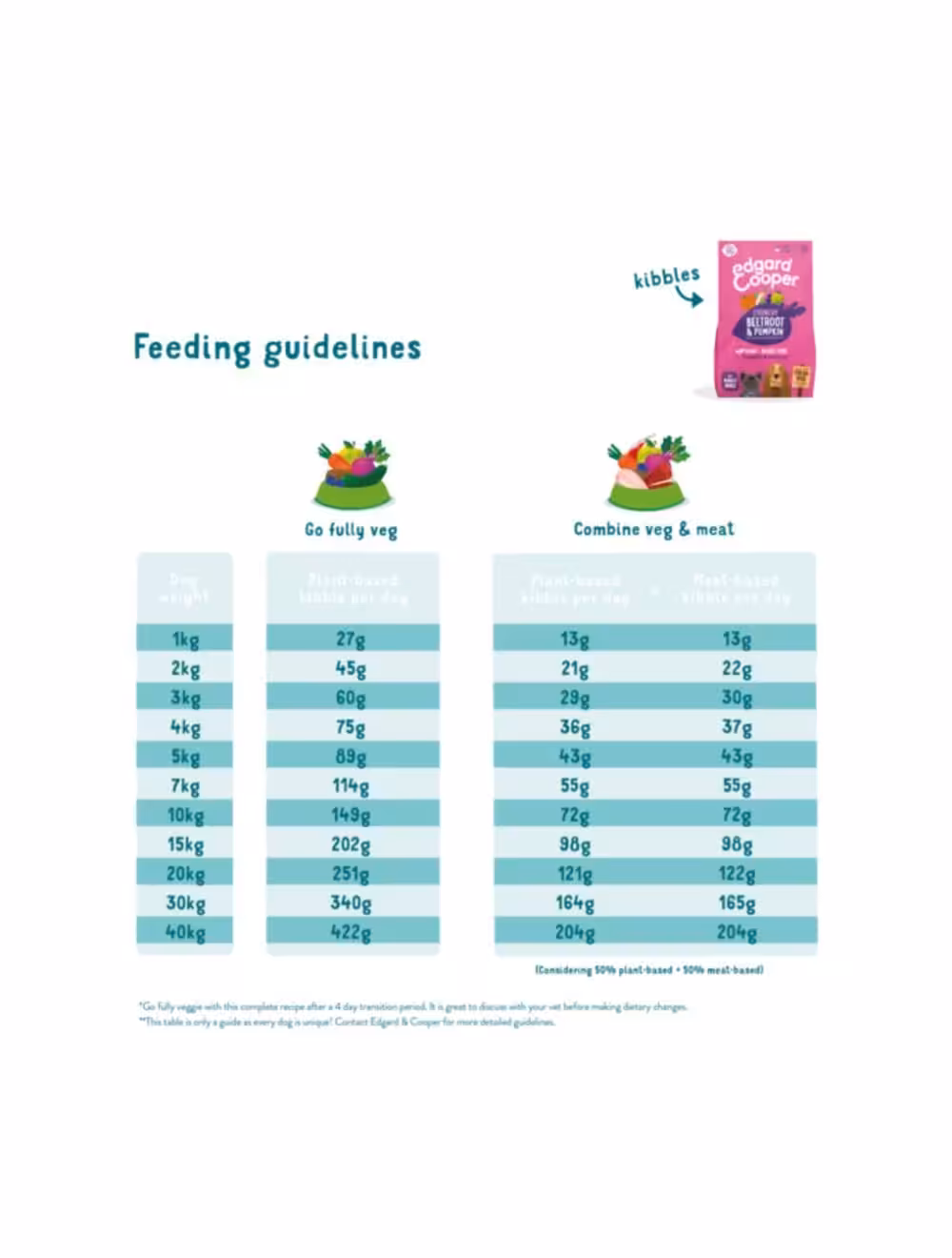 Edgard & Cooper plant-based Adult, græskar/rødbede 2,5 kg.